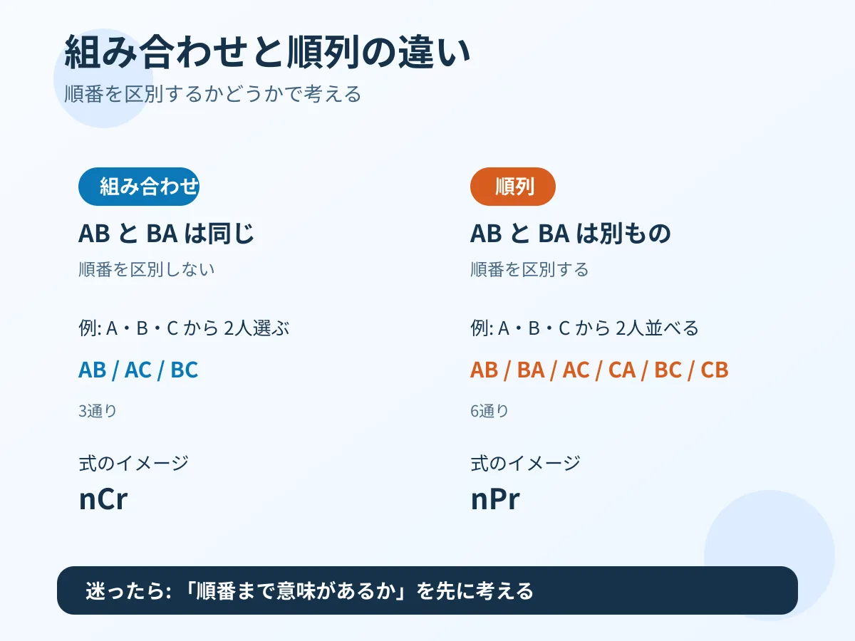 組み合わせと順列の違いを示す図解