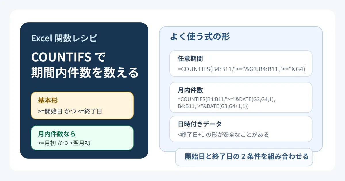 COUNTIFS関数で日付が期間内の件数を数える方法のアイキャッチ