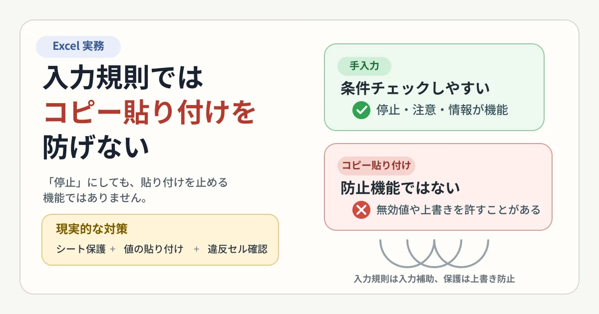 Excelのデータ入力規則ではコピー貼り付けを防げないことを説明するアイキャッチ画像