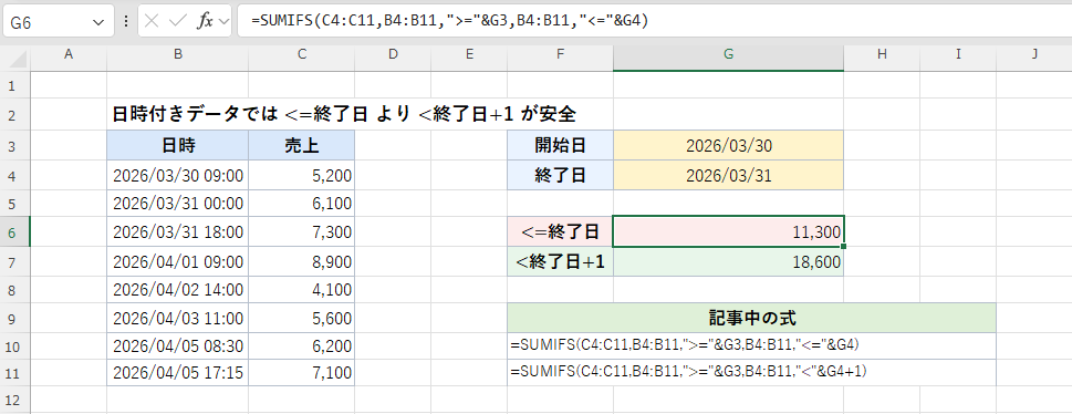 日時付きの売上データを並べた表。2026年3月31日18時のデータが含まれている例。