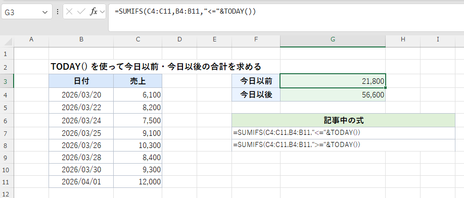 TODAY関数を使って今日以前の売上合計を求めている例。
