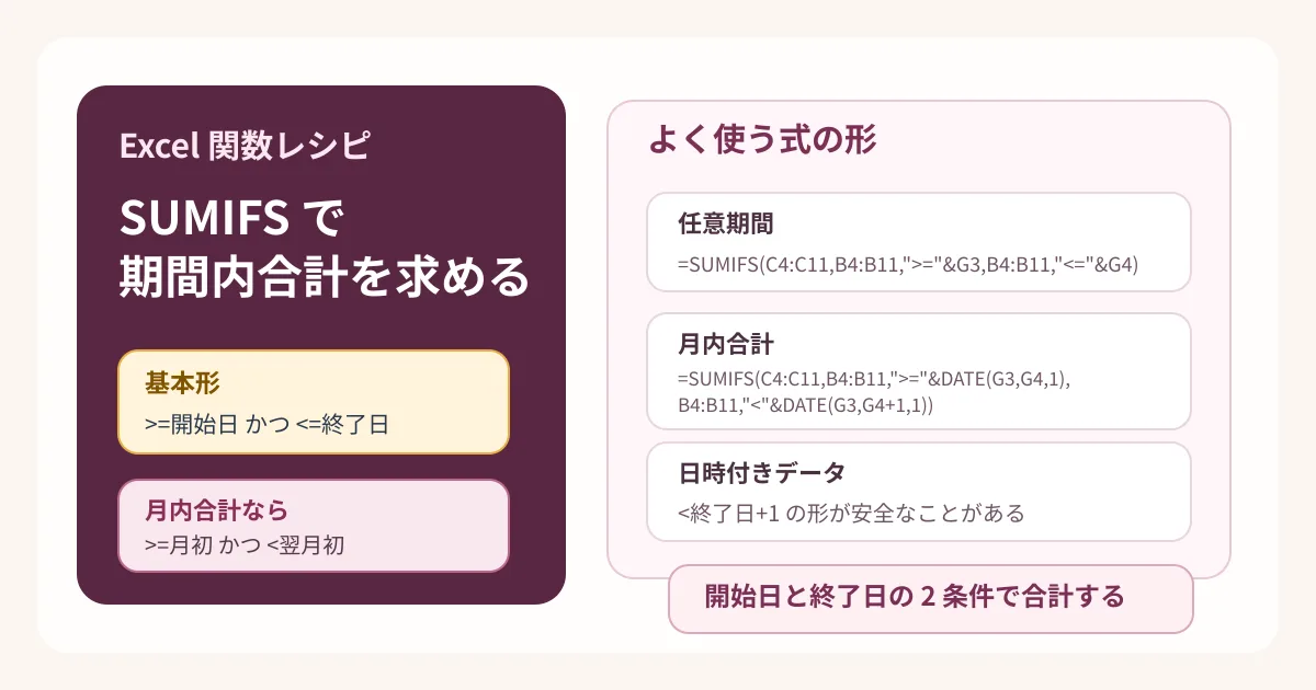 SUMIFS関数で日付が期間内の合計を求める方法のアイキャッチ画像